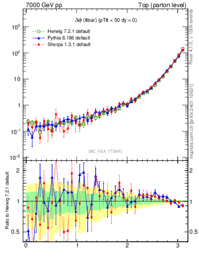 Plot of dphittbar in 7000 GeV pp collisions