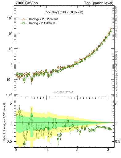 Plot of dphittbar in 7000 GeV pp collisions