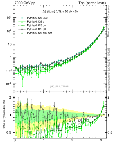 Plot of dphittbar in 7000 GeV pp collisions