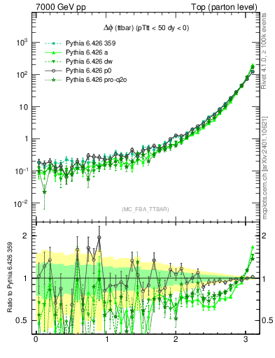 Plot of dphittbar in 7000 GeV pp collisions