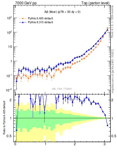 Plot of dphittbar in 7000 GeV pp collisions