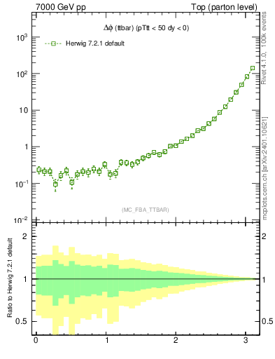 Plot of dphittbar in 7000 GeV pp collisions