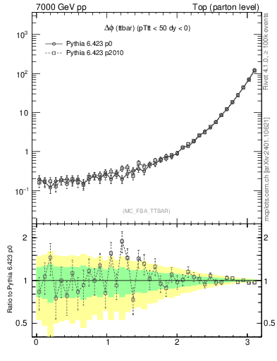 Plot of dphittbar in 7000 GeV pp collisions