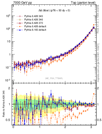 Plot of dphittbar in 7000 GeV pp collisions