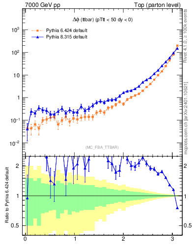 Plot of dphittbar in 7000 GeV pp collisions