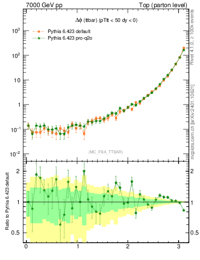 Plot of dphittbar in 7000 GeV pp collisions
