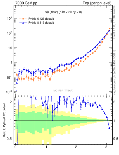 Plot of dphittbar in 7000 GeV pp collisions