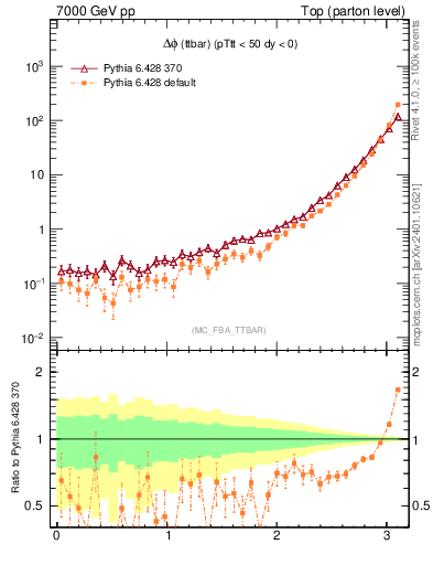 Plot of dphittbar in 7000 GeV pp collisions