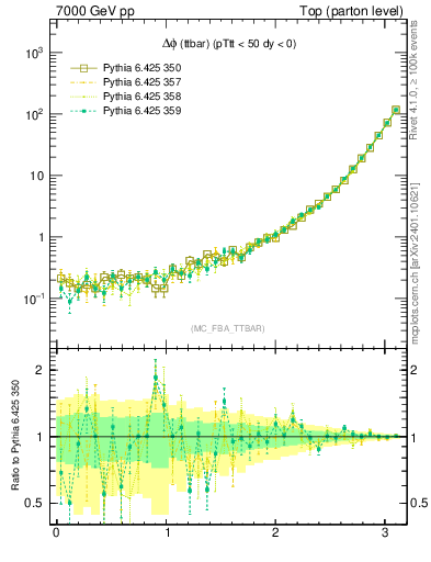 Plot of dphittbar in 7000 GeV pp collisions