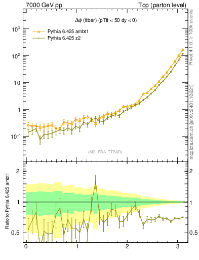 Plot of dphittbar in 7000 GeV pp collisions