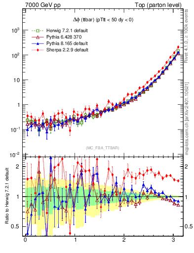 Plot of dphittbar in 7000 GeV pp collisions