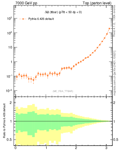 Plot of dphittbar in 7000 GeV pp collisions