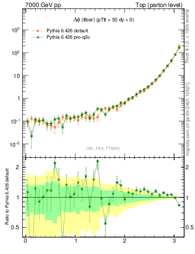 Plot of dphittbar in 7000 GeV pp collisions