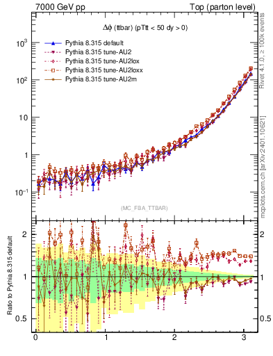 Plot of dphittbar in 7000 GeV pp collisions