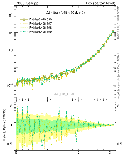 Plot of dphittbar in 7000 GeV pp collisions