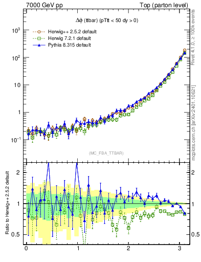 Plot of dphittbar in 7000 GeV pp collisions