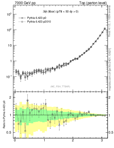 Plot of dphittbar in 7000 GeV pp collisions