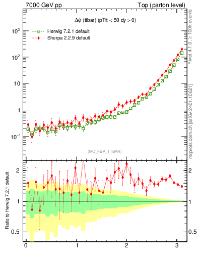 Plot of dphittbar in 7000 GeV pp collisions
