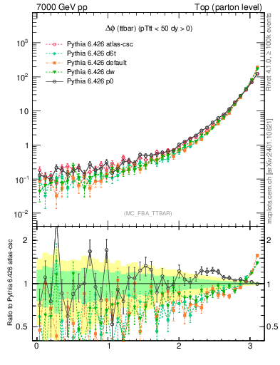 Plot of dphittbar in 7000 GeV pp collisions