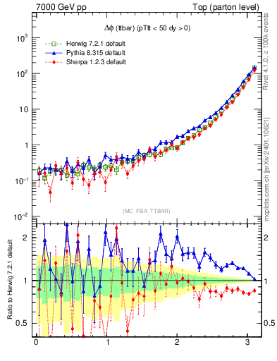 Plot of dphittbar in 7000 GeV pp collisions