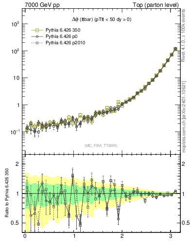 Plot of dphittbar in 7000 GeV pp collisions