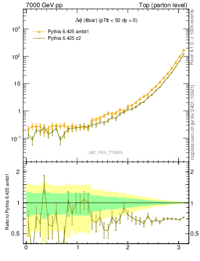Plot of dphittbar in 7000 GeV pp collisions