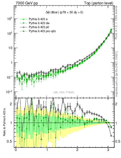Plot of dphittbar in 7000 GeV pp collisions