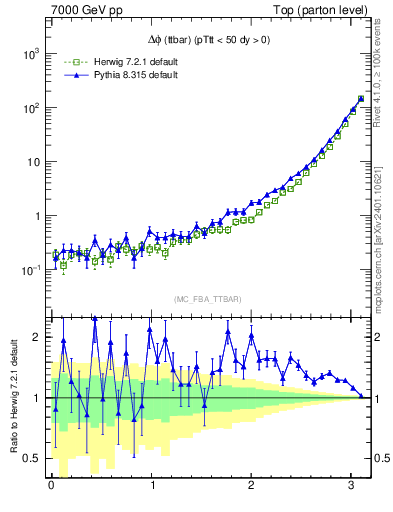 Plot of dphittbar in 7000 GeV pp collisions