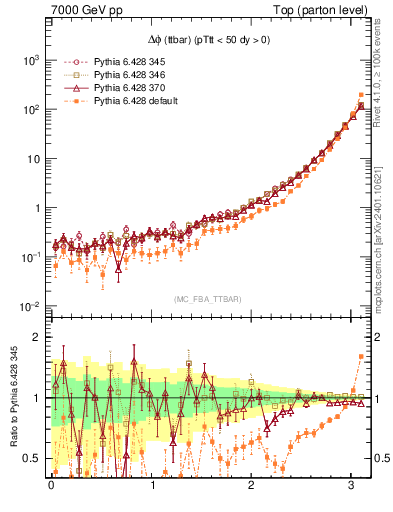 Plot of dphittbar in 7000 GeV pp collisions