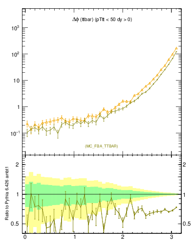 Plot of dphittbar in 7000 GeV pp collisions