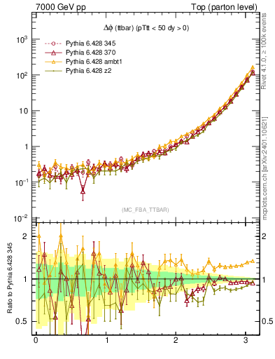 Plot of dphittbar in 7000 GeV pp collisions