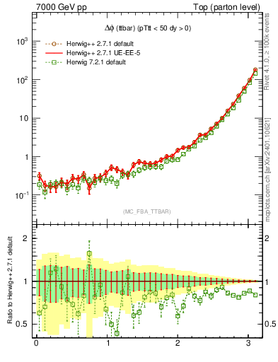 Plot of dphittbar in 7000 GeV pp collisions