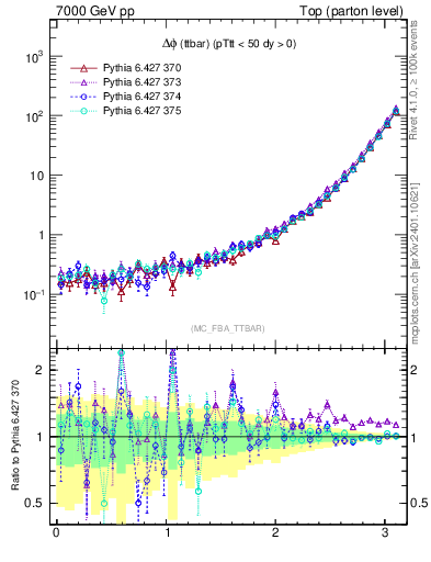 Plot of dphittbar in 7000 GeV pp collisions