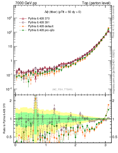 Plot of dphittbar in 7000 GeV pp collisions