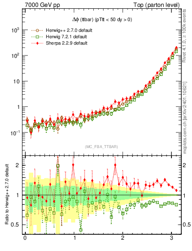 Plot of dphittbar in 7000 GeV pp collisions