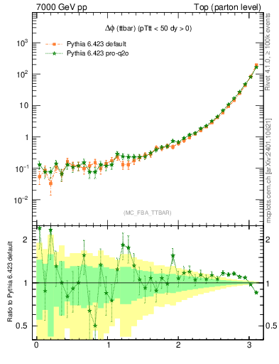 Plot of dphittbar in 7000 GeV pp collisions