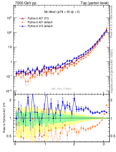 Plot of dphittbar in 7000 GeV pp collisions