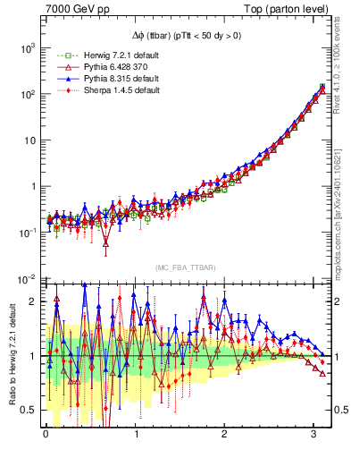 Plot of dphittbar in 7000 GeV pp collisions