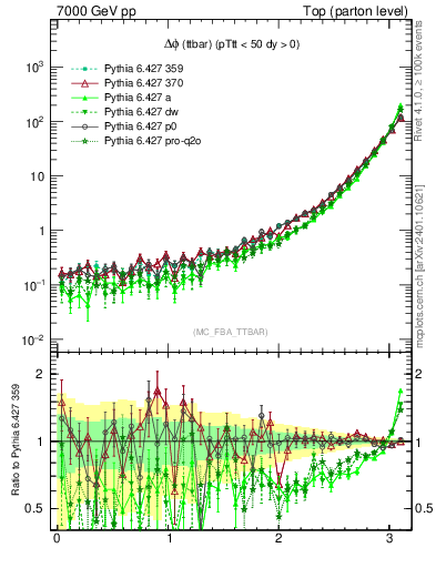 Plot of dphittbar in 7000 GeV pp collisions