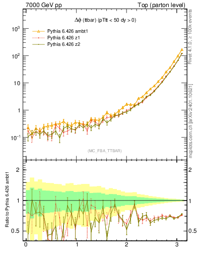 Plot of dphittbar in 7000 GeV pp collisions