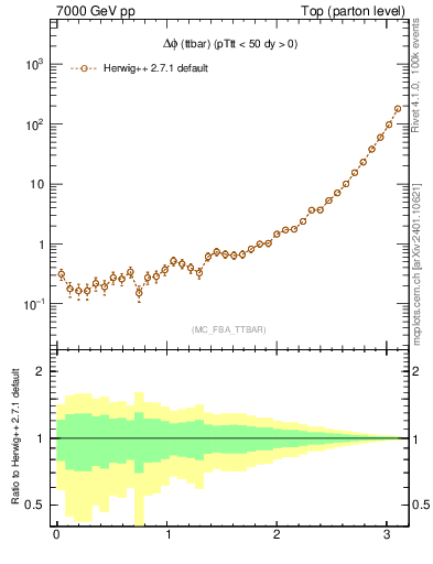 Plot of dphittbar in 7000 GeV pp collisions
