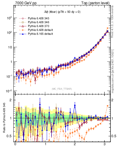 Plot of dphittbar in 7000 GeV pp collisions