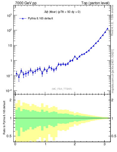 Plot of dphittbar in 7000 GeV pp collisions