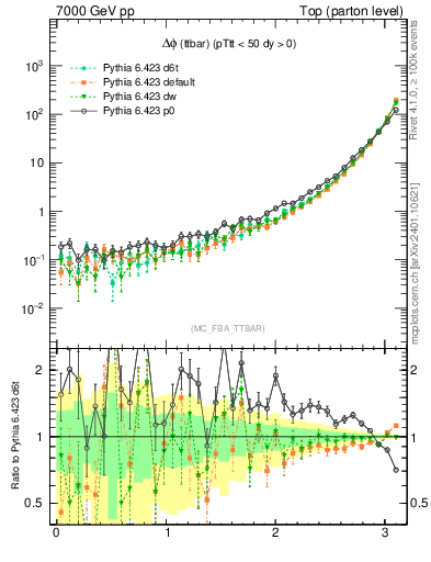 Plot of dphittbar in 7000 GeV pp collisions