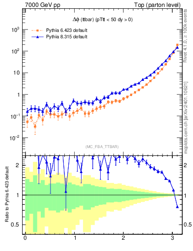 Plot of dphittbar in 7000 GeV pp collisions