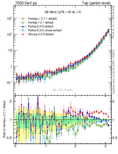 Plot of dphittbar in 7000 GeV pp collisions