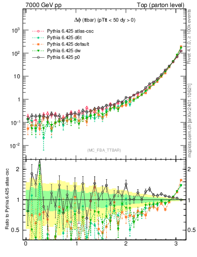 Plot of dphittbar in 7000 GeV pp collisions