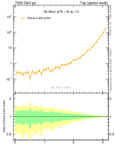 Plot of dphittbar in 7000 GeV pp collisions