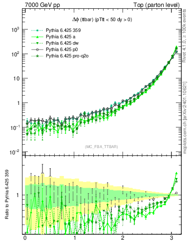 Plot of dphittbar in 7000 GeV pp collisions