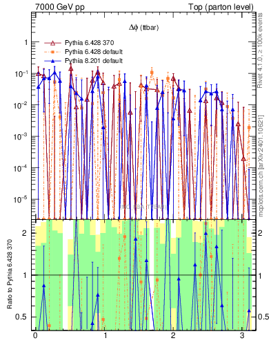 Plot of dphittbar.asym in 7000 GeV pp collisions